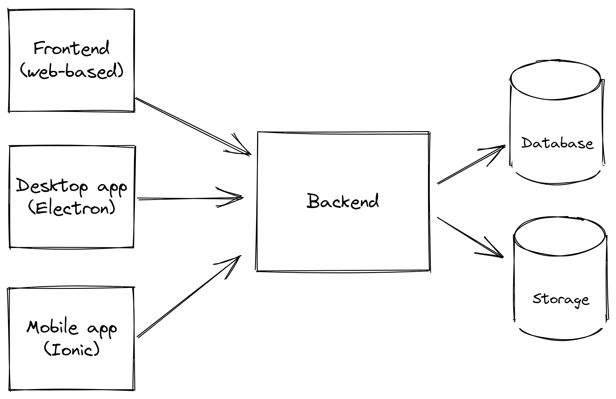Figure 1.7: The Photosphere example application: beyond fullstack - now supporting desktop and mobile frontends Figure 1.7: The Photosphere example application: beyond fullstack - now supporting desktop and mobile frontends