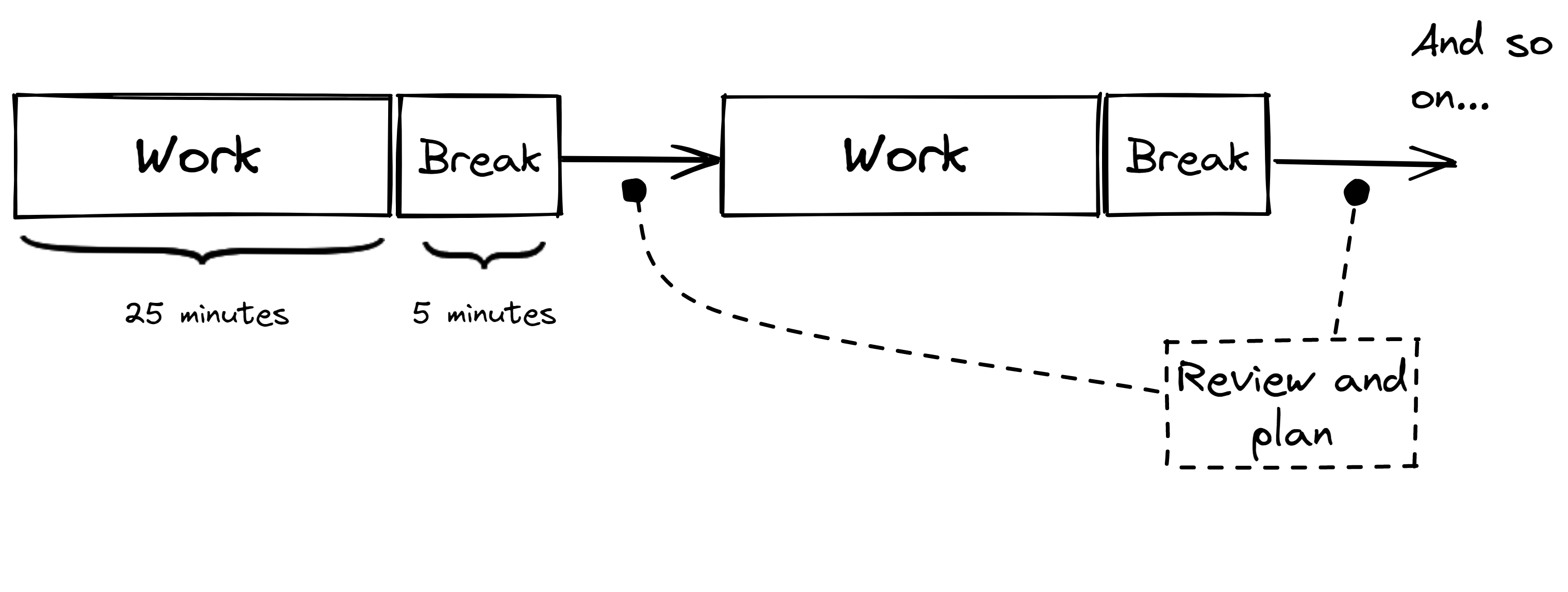 Figure 1.3: The Pomodoro technique provides spaces for thinking and rest Figure 1.3: The Pomodoro technique provides spaces for thinking and rest
